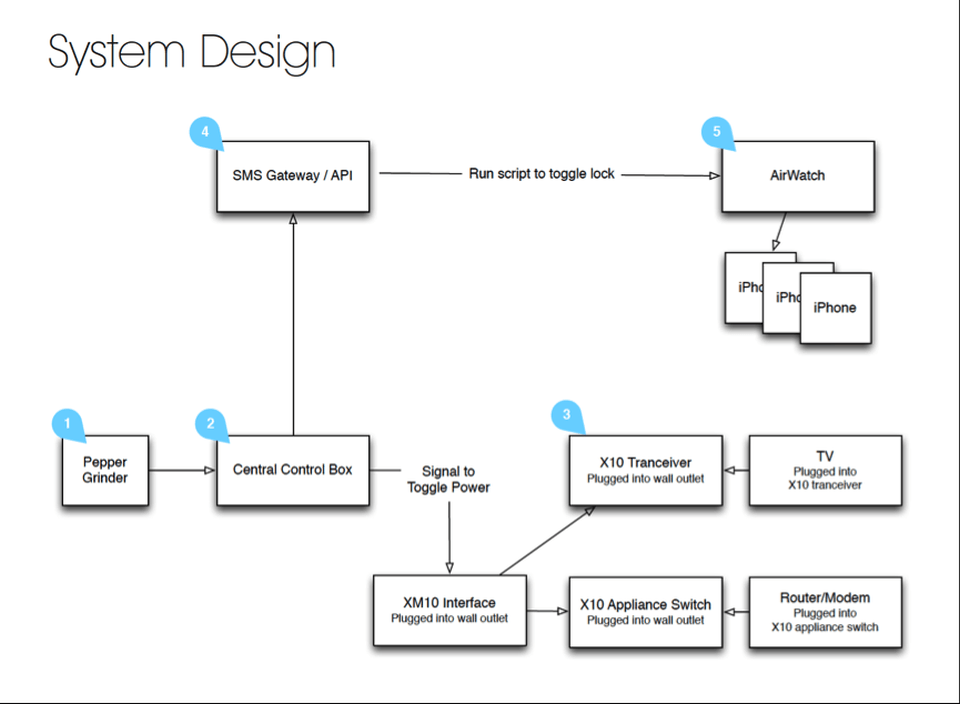 System design of Pepper Hacker