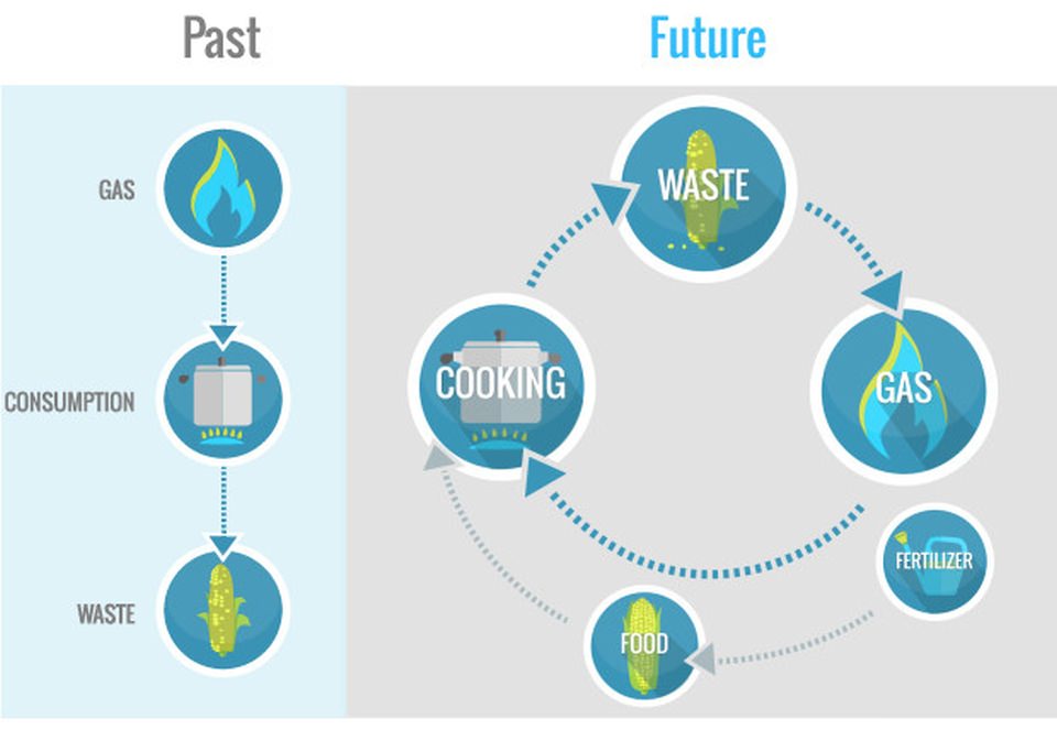 Homebiogas