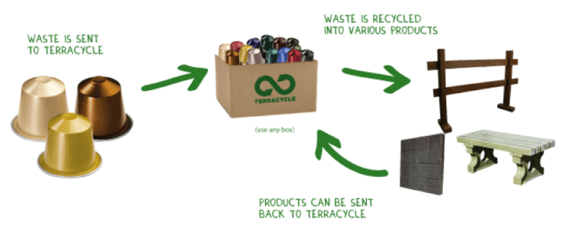 Old coffee pods recycled by TerraCycle