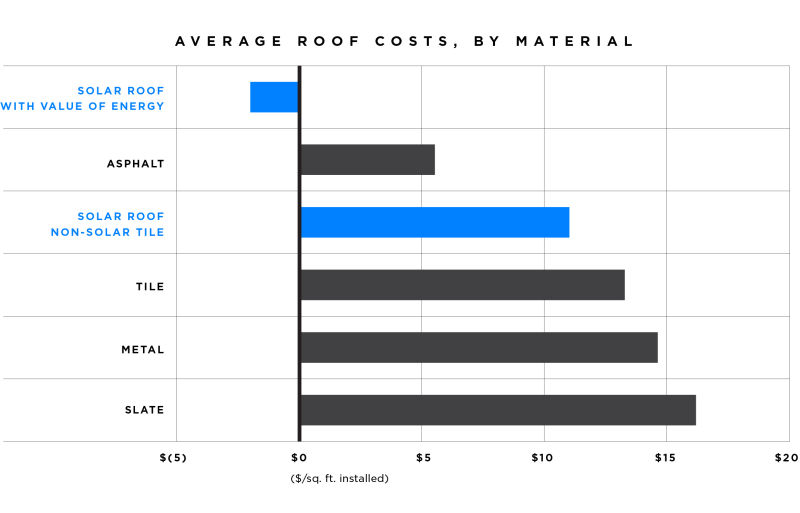 Tesla has started taking orders for the solar roof