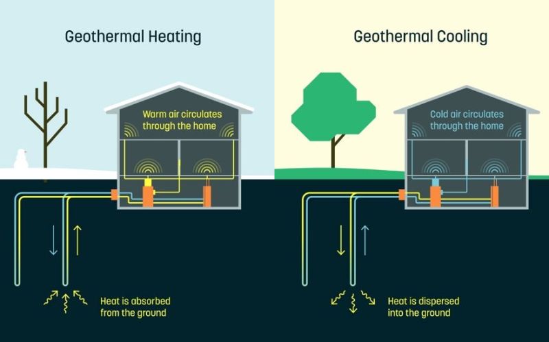 Dandelion geothermal cooling and heating