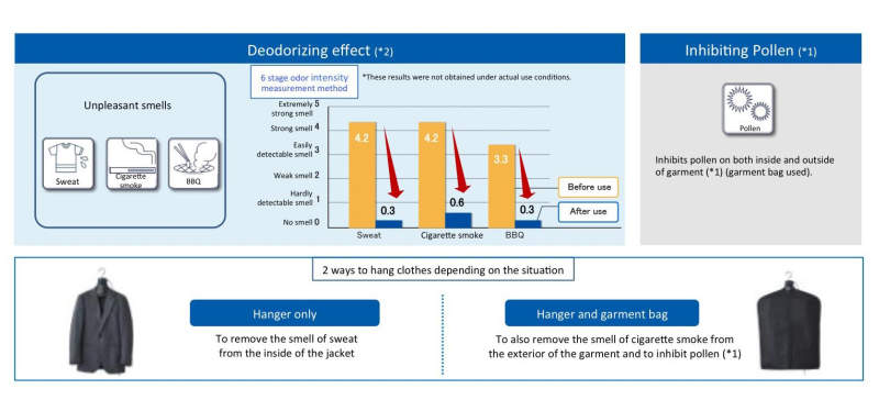Panasonic introduces hanger that deodorizes clothes with nano water particles 
