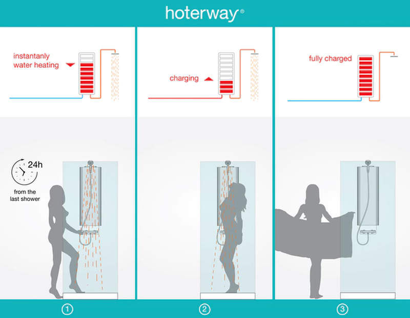 Hoterway thermal battery-powered shower column delivers instant hot water 