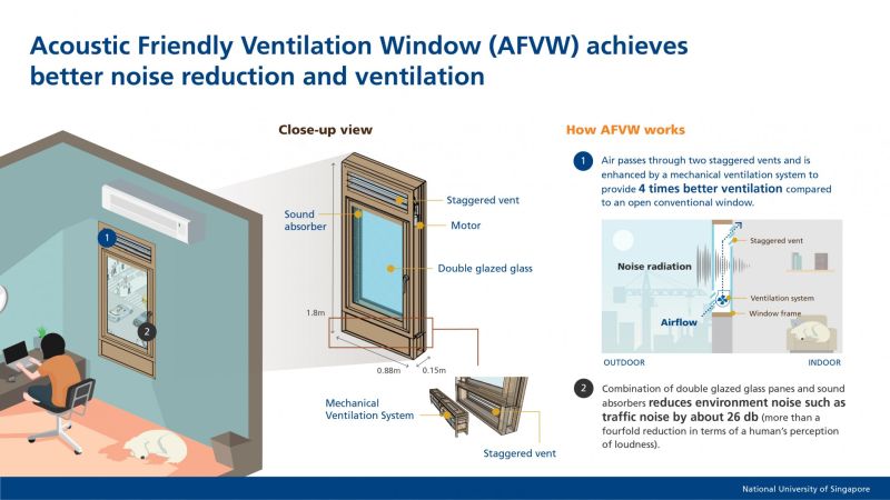 Researchers Develop Window that Reduces Outdoor Noise and Improves Ventilation 